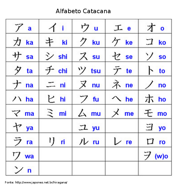 Quadro com o alfabeto japons catacana