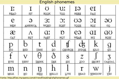 English phonemes - Disciplina - Língua Estrangeira Moderna