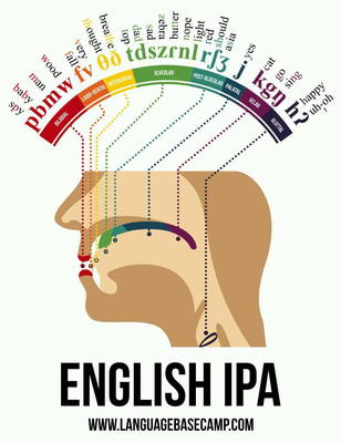 English phonemes - Disciplina - Língua Estrangeira Moderna