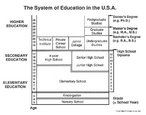 Organograma mostrando o funcionamento do sistema educacional estadunidense, desdeo maternal (nursery school) at o doutorado (doctor's degree).  Palavras-chave: educao, Estados Unidos, escola, sequncia.