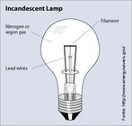 Infogrfico descrevendo as partes mais importantes de uma lmpada incandescente normal.  Palavras-chave: lmpada, luz, mecnica, campo semntico, gneros textuais.