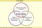 Representao grfica Do entrecruzamento dos fatores necessidade, possibilidade e viabilidade na busca pela inovao.   Palavras-chave: Gnero textual. Grfico. Inovao. Inveno. Mercado. Empreendedorismo.