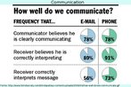 Infogrfico tratando da eficcia do email e do telefone na comunicao interpessoal.  Palavras-chave: Comunicao. Crena. Mensagem. Canal.