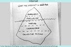Nesta imagem, v-se o desenho de um iceberg representando a internet. Vrias expresses objetivam explicar a funo da Rede. Palavras-chave: Crtica. Cooperao. Informao. Informar. Computador.