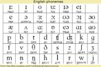 Reproduo de um quadro indicativo das notaes referentes aos fonemas utilizados por falantes nativos da lngua inglesa. So dados exemplos para cada fonema. Palavras-chave: IPA. Prosdia. Pronncia. Fonema.