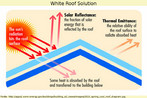 Infogrfico explicando como funciona a ideia do white roof, soluo antiga para o superaquecimento da superfcie da Terra e que vem se tornando popular em vrias regies do mundo. Palavras-chave: Branqueamento. Cobertura. Eefeito estufa. Teto. Radiao.
