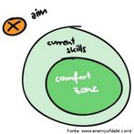 Desenho representando a avaliao sobre realidade (zona de conforto) e alcance de objetivos (aim).  Palavras-chave: esquema, mapa mental, comodismo, habilidades.