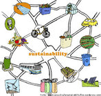 Desenho mostrando a "rede da sustentabilidade", com vários elementos do dia-a-dia - meios de transporte, fontes de energia, alimentos etc.  Palavras-chave: sociedade, vida, produção, recursos.